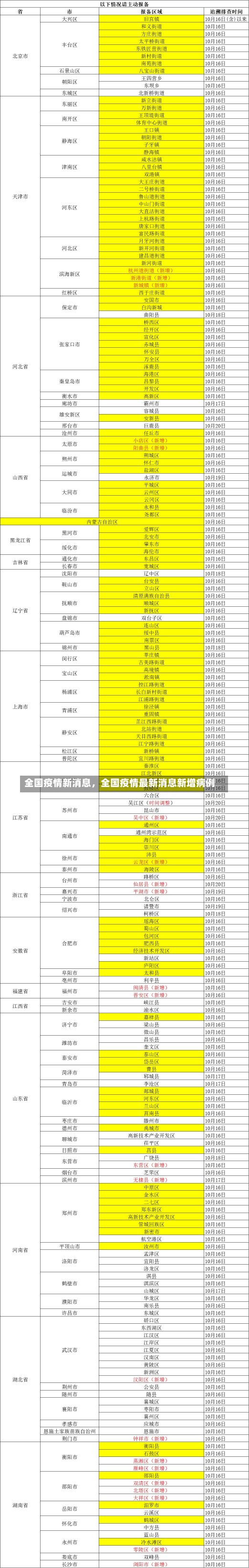 全国疫情新消息，全国疫情最新消息新增病例-第2张图片