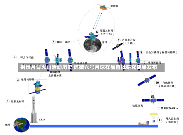 揭示月背火山活动历史 嫦娥六号月球样品首批研究成果发布-第2张图片