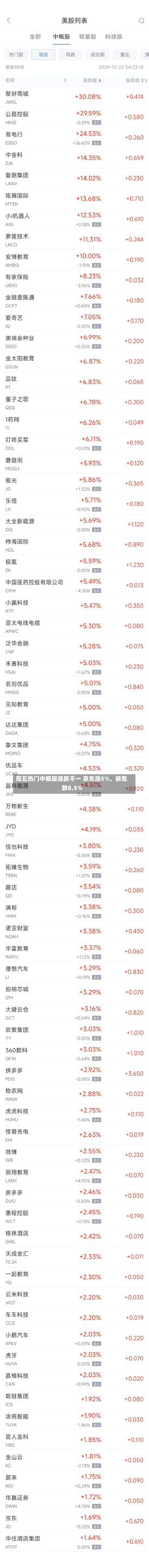 周五热门中概股涨跌不一 京东涨5%，极氪跌8.5%-第3张图片