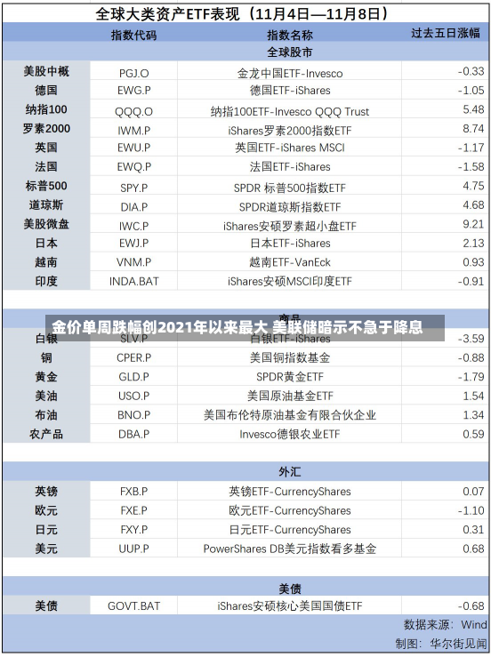 金价单周跌幅创2021年以来最大 美联储暗示不急于降息-第2张图片