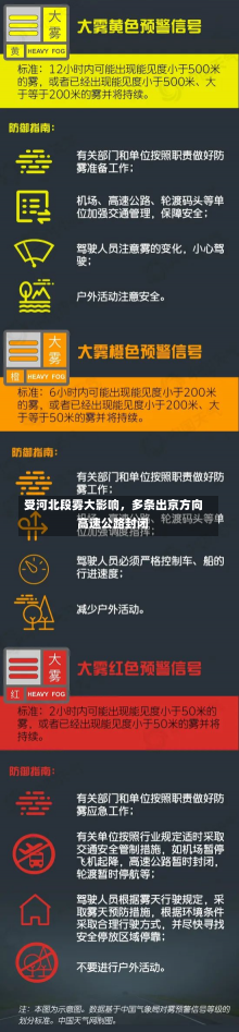 受河北段雾大影响，多条出京方向高速公路封闭