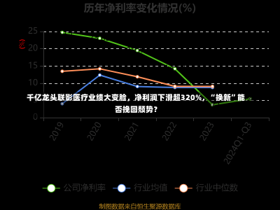 千亿龙头联影医疗业绩大变脸，净利润下滑超320%，“换新”能否挽回颓势？-第3张图片