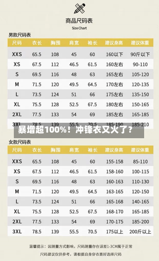 暴增超100%！冲锋衣又火了？