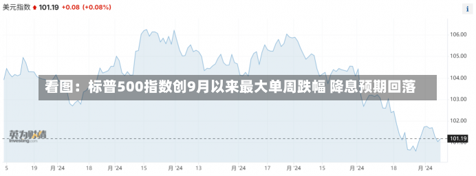 看图：标普500指数创9月以来最大单周跌幅 降息预期回落-第2张图片