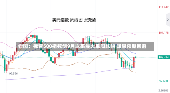 看图：标普500指数创9月以来最大单周跌幅 降息预期回落