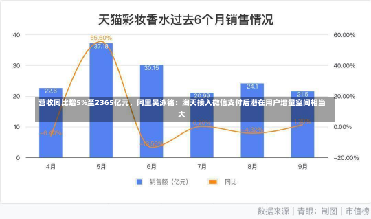 营收同比增5%至2365亿元，阿里吴泳铭：淘天接入微信支付后潜在用户增量空间相当大-第3张图片