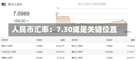 人民币汇率：7.30或是关键位置