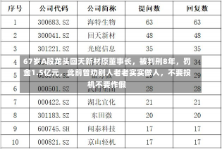 67岁A股龙头回天新材原董事长，被判刑8年，罚金1.5亿元，此前曾劝别人老老实实做人，不要投机不要作假