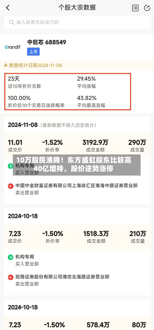 10万股民沸腾！东方盛虹股东比较高
40亿增持，股价逆势涨停