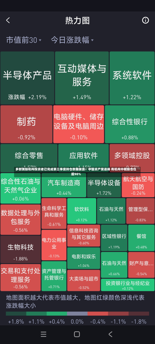 多数美股机构投资者已完成第三季度持仓数据披露：中国资产受追捧 有机构中概股仓位超90%-第2张图片