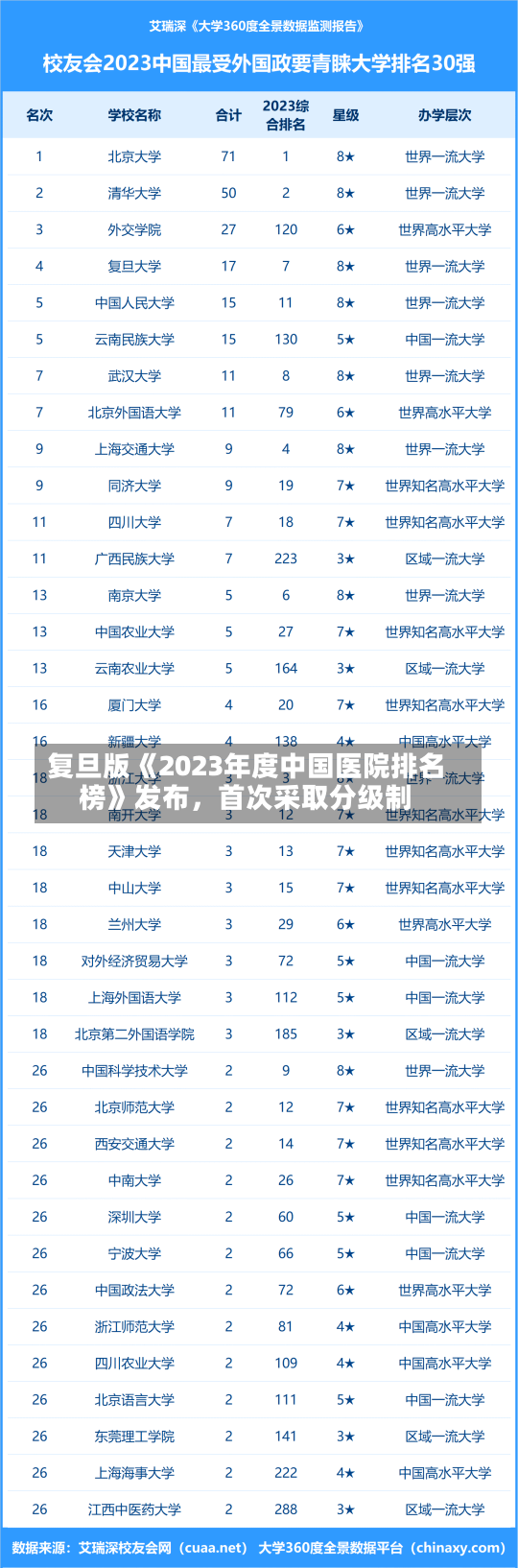 复旦版《2023年度中国医院排名
榜》发布，首次采取分级制