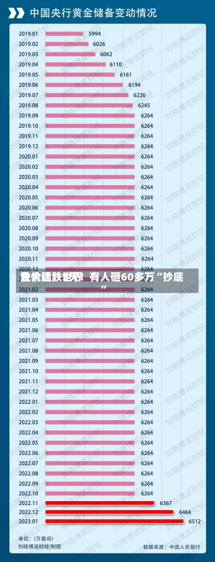 跌太猛！世界
金价连跌5天！有人砸60多万“抄底”