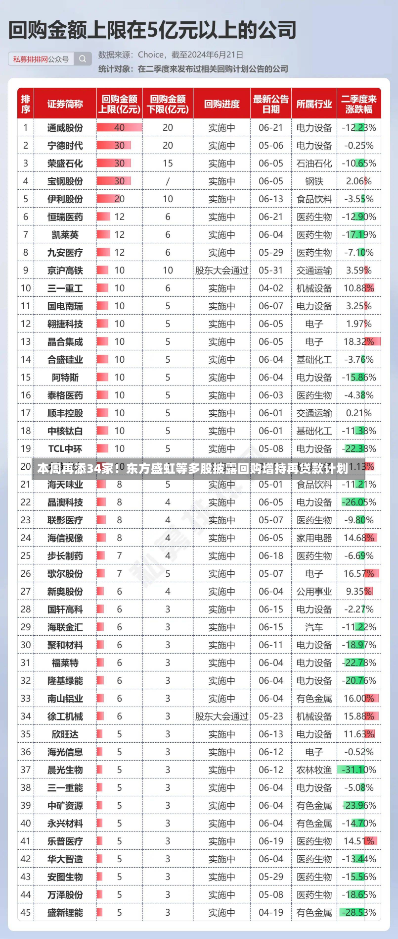 本周再添34家！东方盛虹等多股披露回购增持再贷款计划