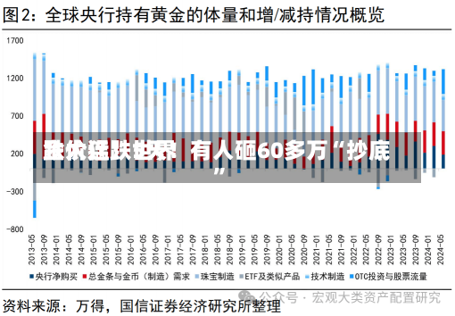 跌太猛！世界
金价连跌5天！有人砸60多万“抄底”