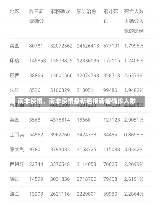 南非疫情，南非疫情最新通报新增确诊人数-第3张图片