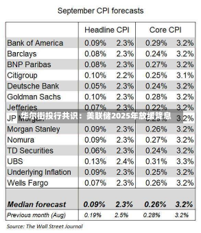 华尔街投行共识：美联储2025年放缓降息