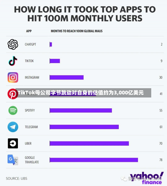 TikTok母公司字节跳动对自身的估值约为3,000亿美元-第2张图片