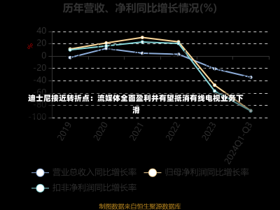 迪士尼接近转折点：流媒体全面盈利并有望抵消有线电视业务下滑