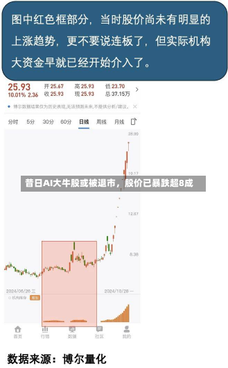 昔日AI大牛股或被退市，股价已暴跌超8成-第2张图片