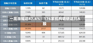 一周涨幅达47.6%！176家机构调研这只A股