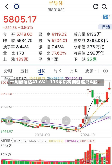 一周涨幅达47.6%！176家机构调研这只A股-第3张图片