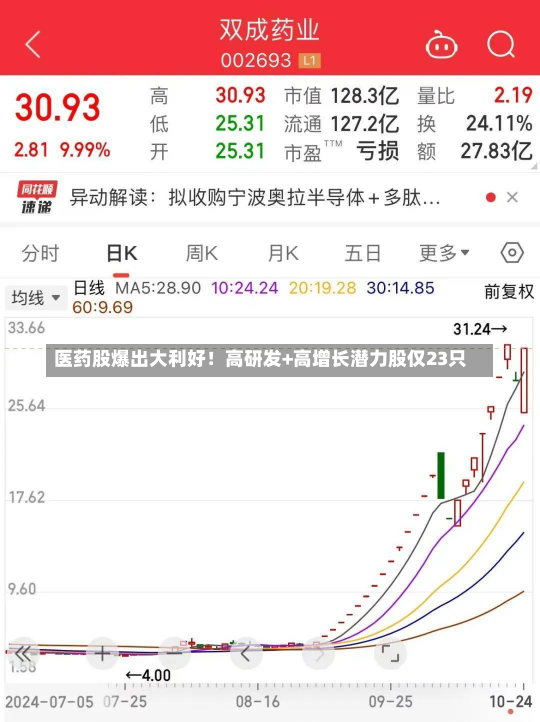 医药股爆出大利好！高研发+高增长潜力股仅23只