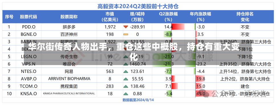 华尔街传奇人物出手，重仓这些中概股，持仓有重大变化-第3张图片