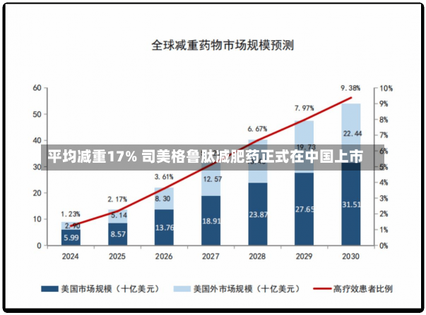 平均减重17% 司美格鲁肽减肥药正式在中国上市-第1张图片