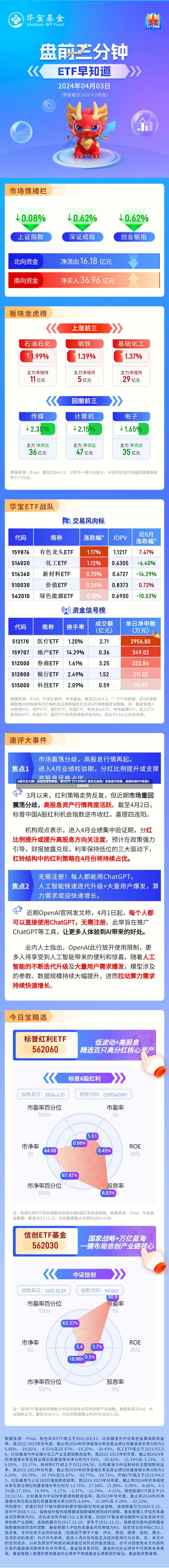 A股又见大跌！高股息顺势而起，银行ETF（512800）逆市三连阳！资金逆行抢筹，金融科技ETF获超2亿份申购-第2张图片