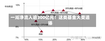 一周净流入逾300亿元！这类基金大受追捧