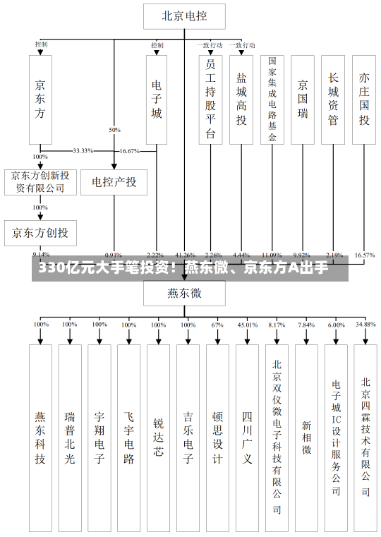 330亿元大手笔投资！燕东微、京东方A出手-第2张图片