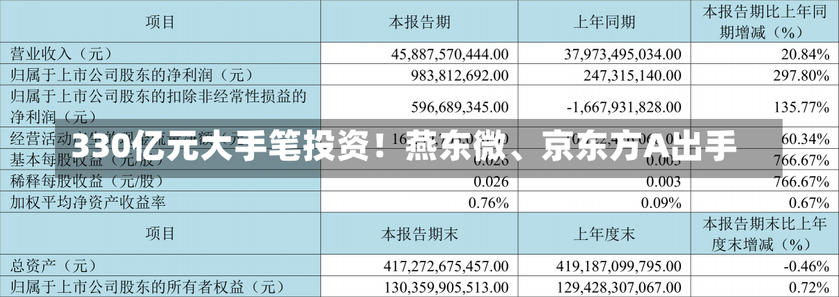 330亿元大手笔投资！燕东微、京东方A出手