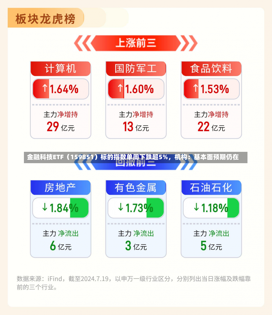 金融科技ETF（159851）标的指数单周下跌超5%，机构：基本面预期仍在