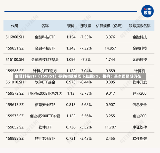 金融科技ETF（159851）标的指数单周下跌超5%，机构：基本面预期仍在-第2张图片