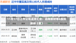 11月17日上市公司减持汇总：远翔新材等6股拟减持（表）-第2张图片