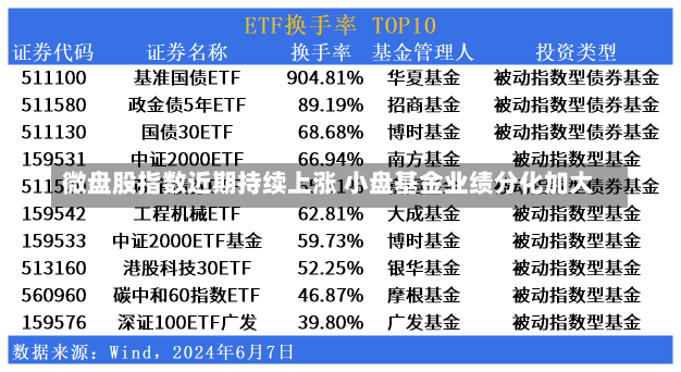 微盘股指数近期持续上涨 小盘基金业绩分化加大-第2张图片