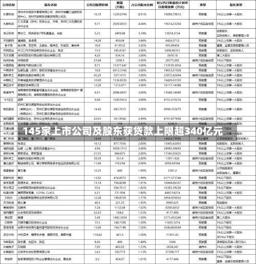 145家上市公司及股东获贷款上限超340亿元-第1张图片