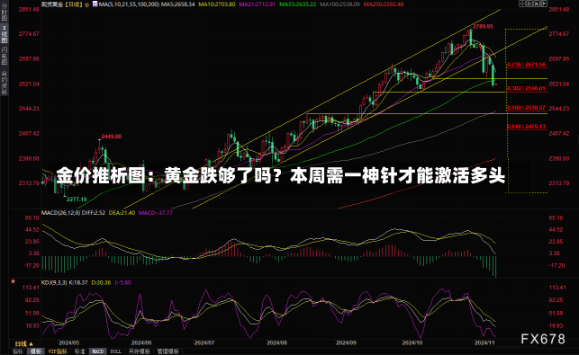 金价推析图：黄金跌够了吗？本周需一神针才能激活多头-第3张图片