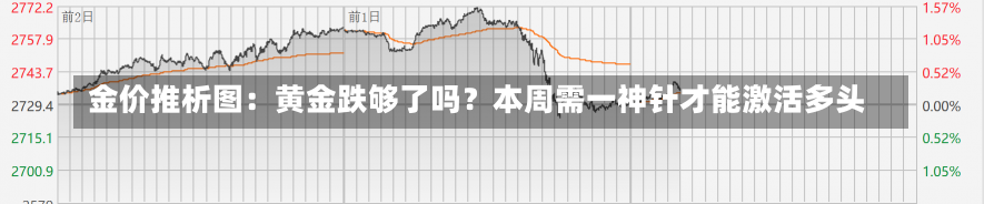 金价推析图：黄金跌够了吗？本周需一神针才能激活多头-第1张图片