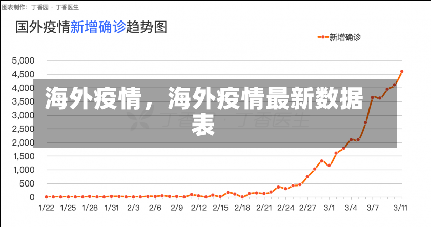 海外疫情，海外疫情最新数据表