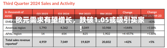 欧元需求有望增长，跌破1.05或吸引买家！-第2张图片