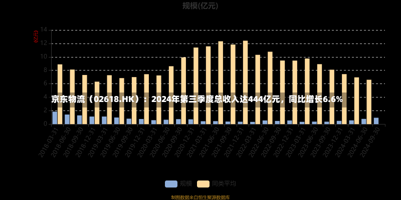 京东物流（02618.HK）：2024年第三季度总收入达444亿元，同比增长6.6%