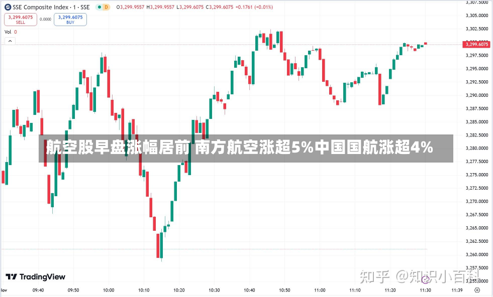 航空股早盘涨幅居前 南方航空涨超5%中国国航涨超4%-第2张图片