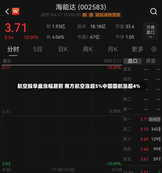 航空股早盘涨幅居前 南方航空涨超5%中国国航涨超4%-第1张图片