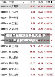 石墨电极概念股开盘大涨 宁新新材30CM涨停