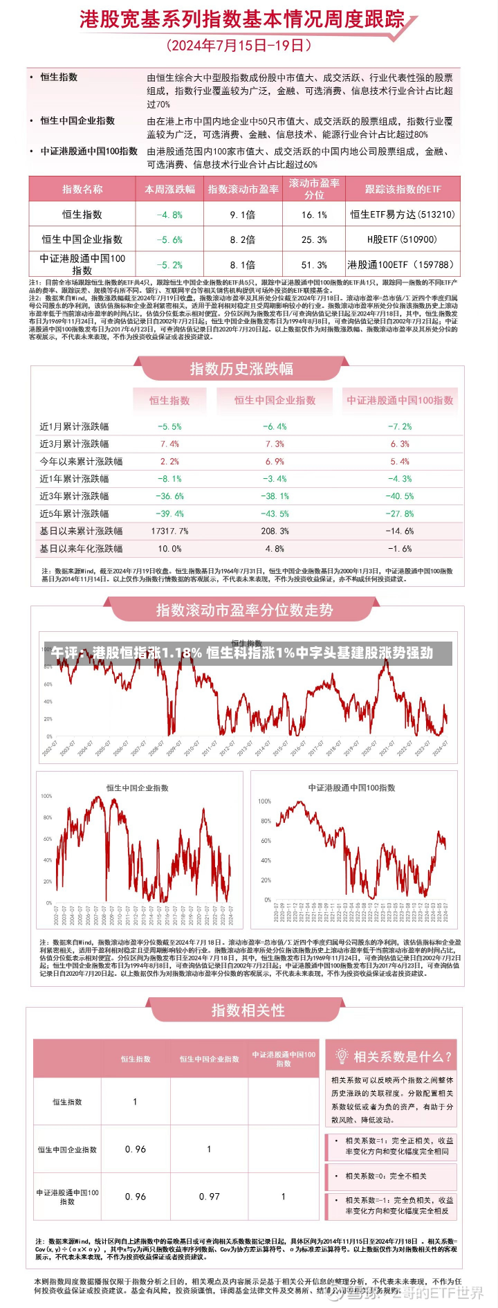 午评：港股恒指涨1.18% 恒生科指涨1%中字头基建股涨势强劲-第1张图片