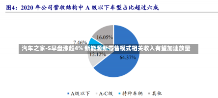 汽车之家-S早盘涨超4% 新能源新零售模式相关收入有望加速放量-第1张图片