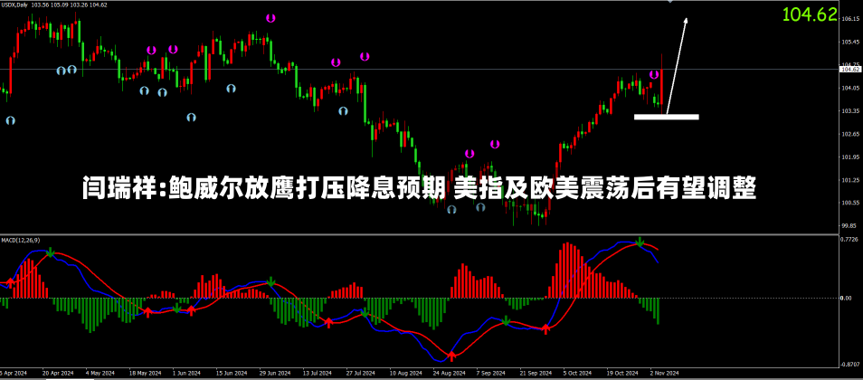 闫瑞祥:鲍威尔放鹰打压降息预期 美指及欧美震荡后有望调整-第2张图片