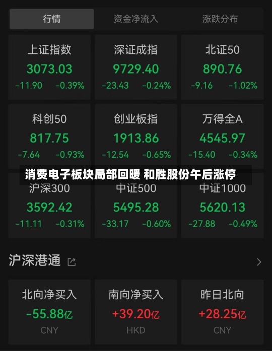 消费电子板块局部回暖 和胜股份午后涨停