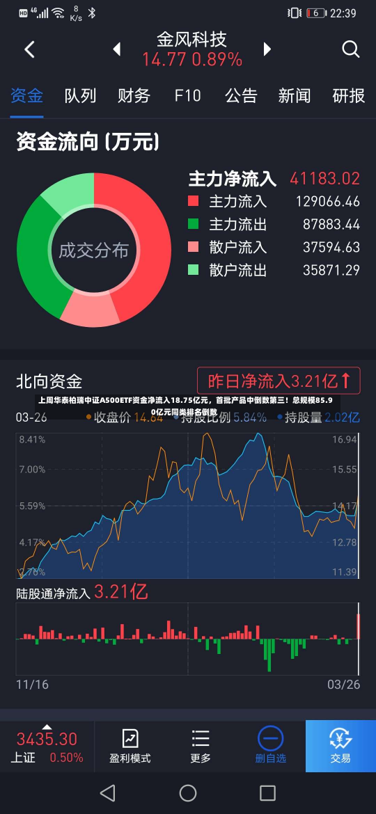 上周华泰柏瑞中证A500ETF资金净流入18.75亿元，首批产品中倒数第三！总规模85.90亿元同类排名倒数